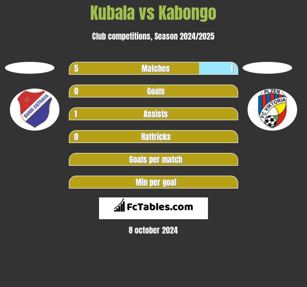 Kubala vs Kabongo h2h player stats