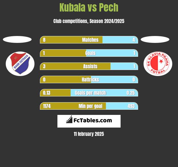 Kubala vs Pech h2h player stats