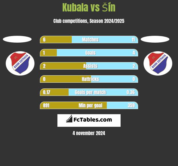 Kubala vs Šín h2h player stats