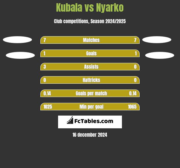 Kubala vs Nyarko h2h player stats