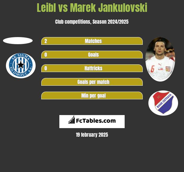 Leibl vs Marek Jankulovski h2h player stats