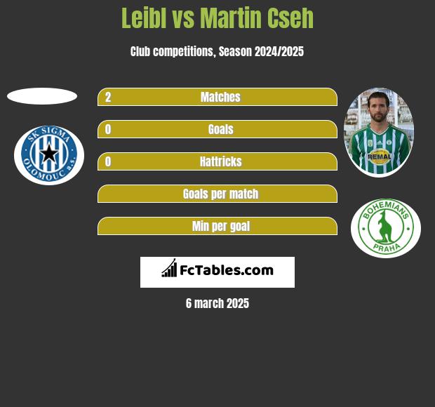 Leibl vs Martin Cseh h2h player stats