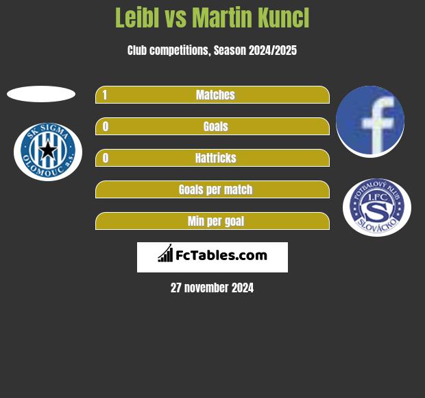 Leibl vs Martin Kuncl h2h player stats