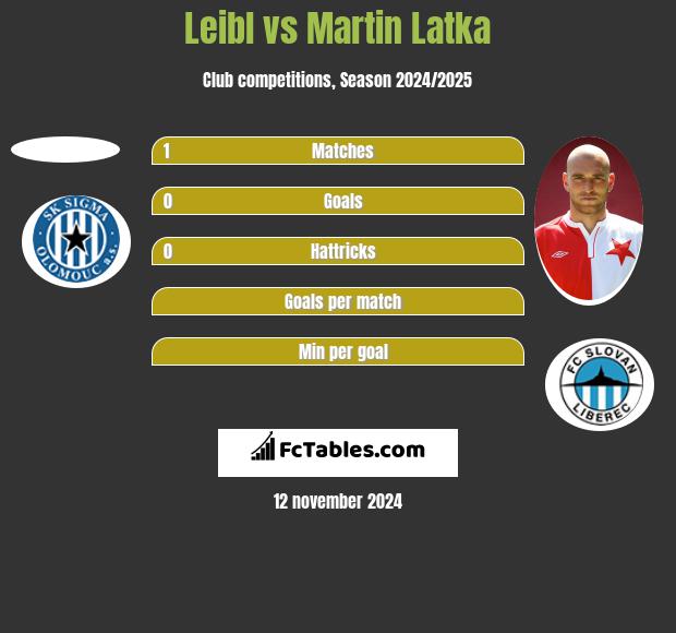 Leibl vs Martin Latka h2h player stats