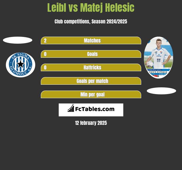 Leibl vs Matej Helesic h2h player stats