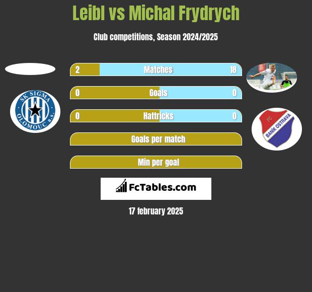 Leibl vs Michal Frydrych h2h player stats