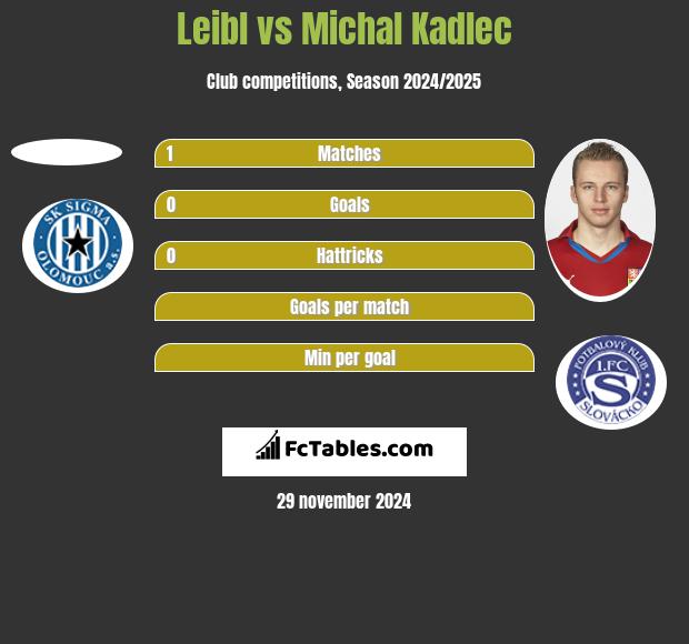 Leibl vs Michal Kadlec h2h player stats