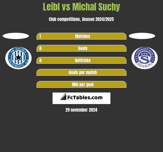 Leibl vs Michal Suchy h2h player stats