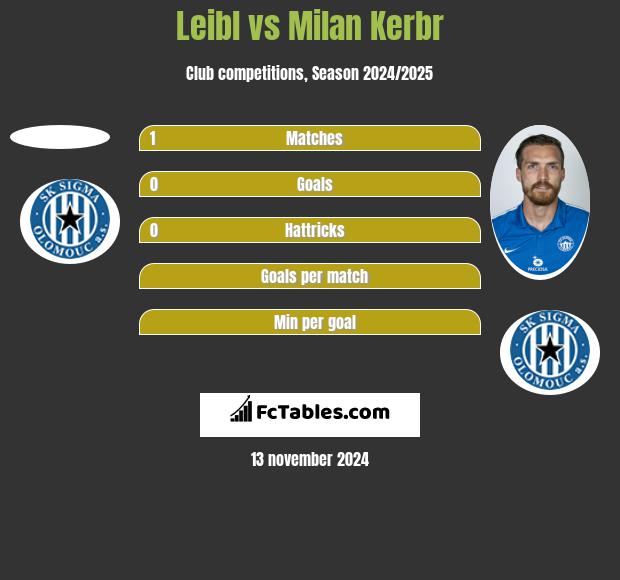 Leibl vs Milan Kerbr h2h player stats