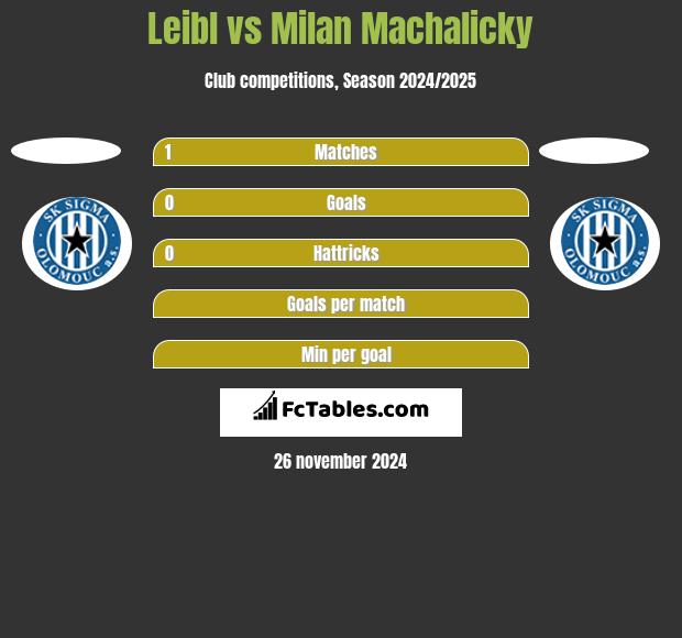 Leibl vs Milan Machalicky h2h player stats