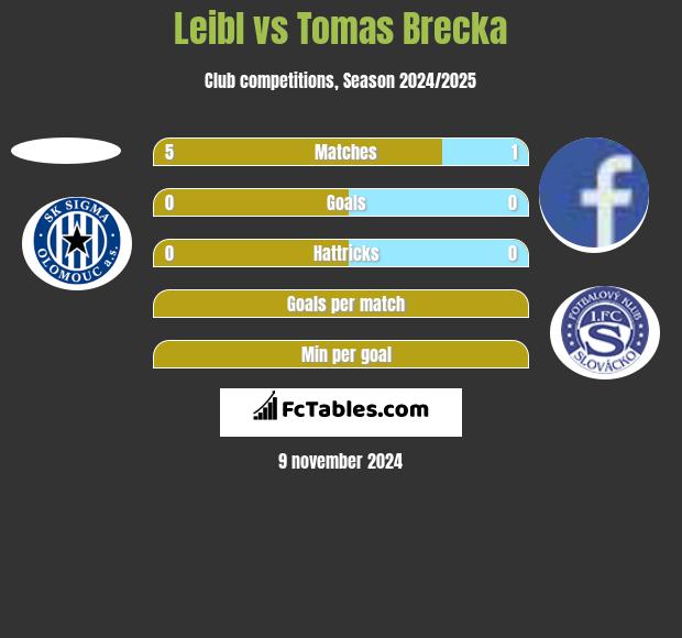 Leibl vs Tomas Brecka h2h player stats