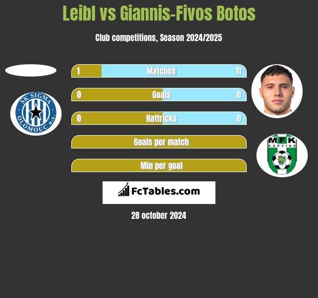 Leibl vs Giannis-Fivos Botos h2h player stats