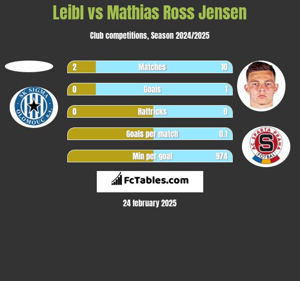 Leibl vs Mathias Ross Jensen h2h player stats