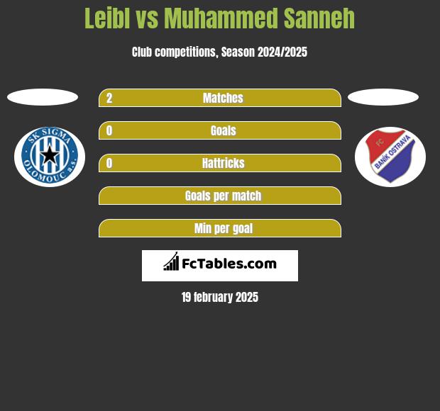 Leibl vs Muhammed Sanneh h2h player stats