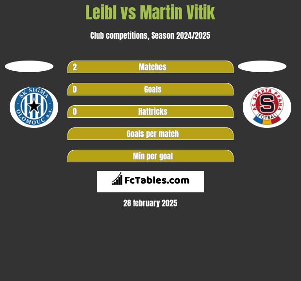 Leibl vs Martin Vitik h2h player stats