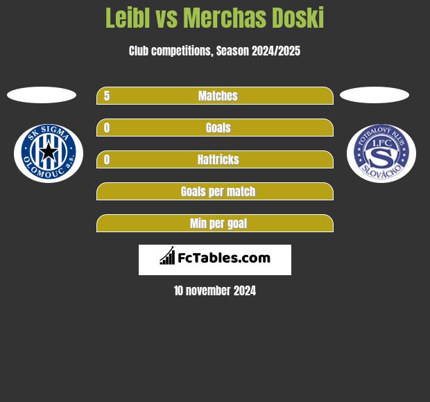 Leibl vs Merchas Doski h2h player stats