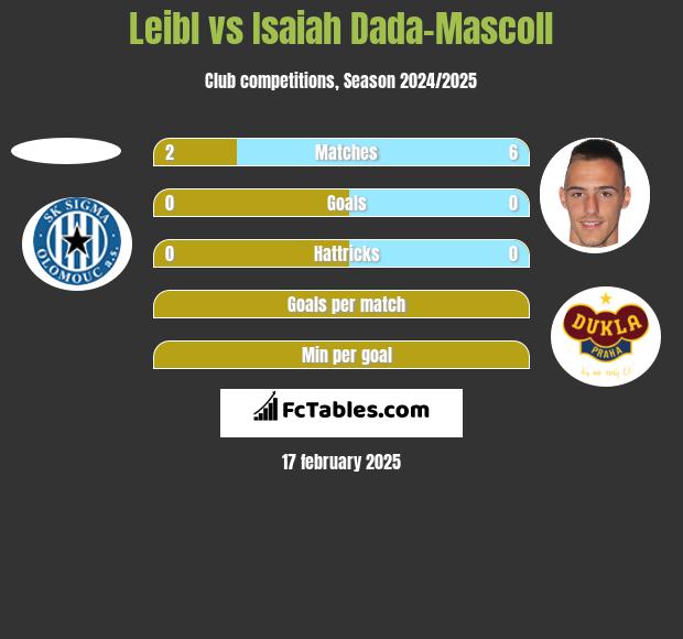 Leibl vs Isaiah Dada-Mascoll h2h player stats