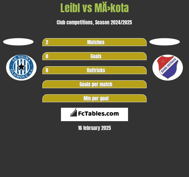 Leibl vs MÄ›kota h2h player stats