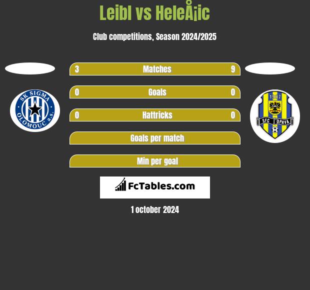 Leibl vs HeleÅ¡ic h2h player stats