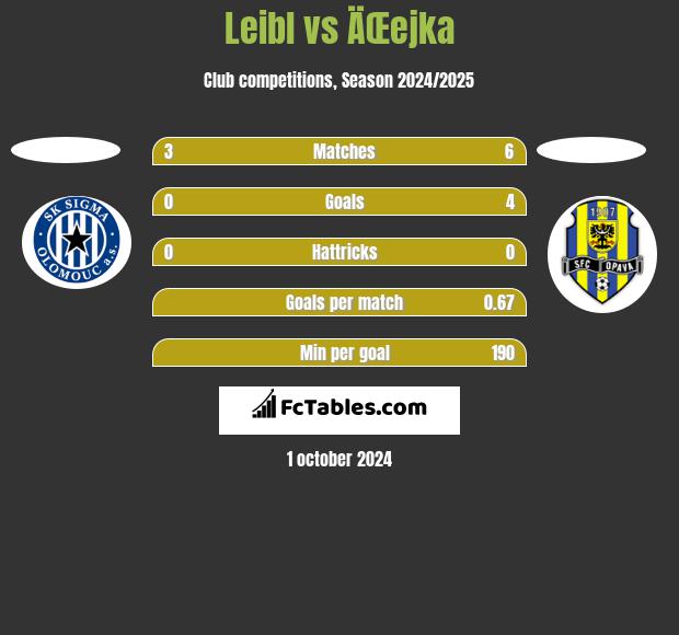 Leibl vs ÄŒejka h2h player stats