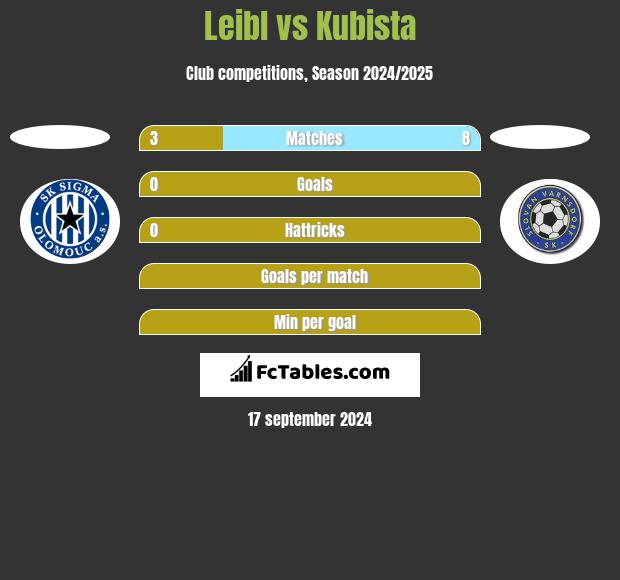 Leibl vs Kubista h2h player stats