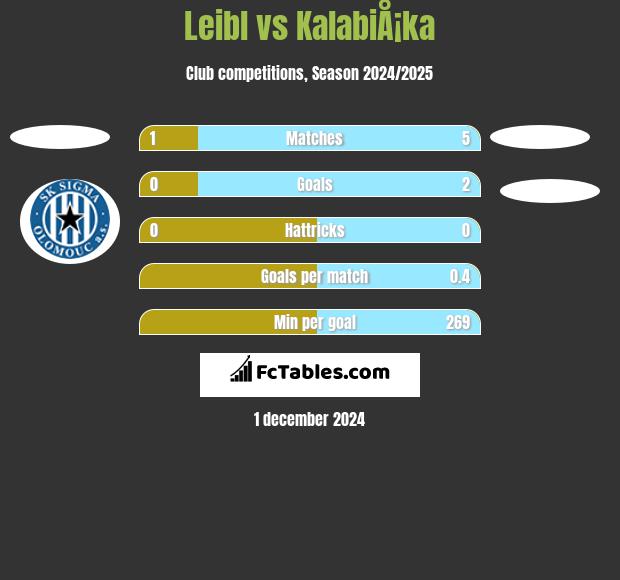 Leibl vs KalabiÅ¡ka h2h player stats