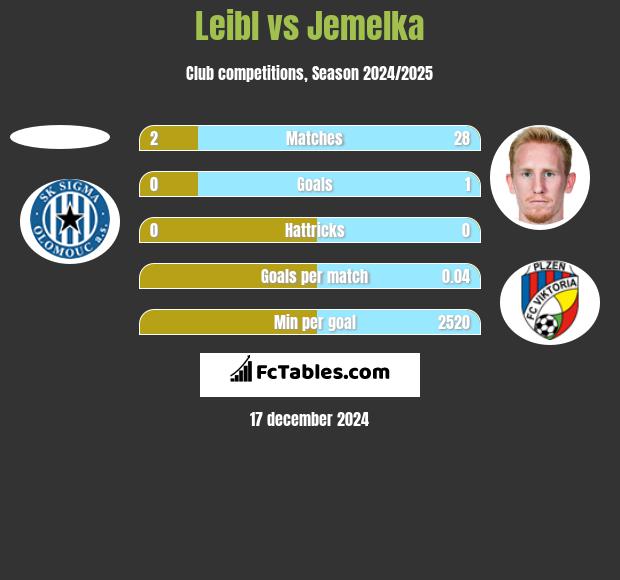 Leibl vs Jemelka h2h player stats