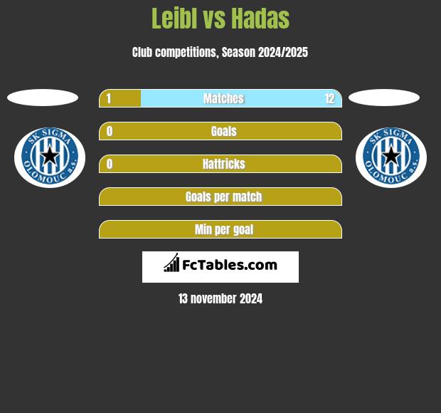 Leibl vs Hadas h2h player stats