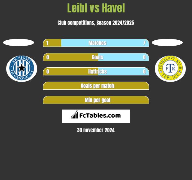 Leibl vs Havel h2h player stats