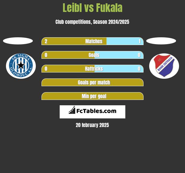 Leibl vs Fukala h2h player stats