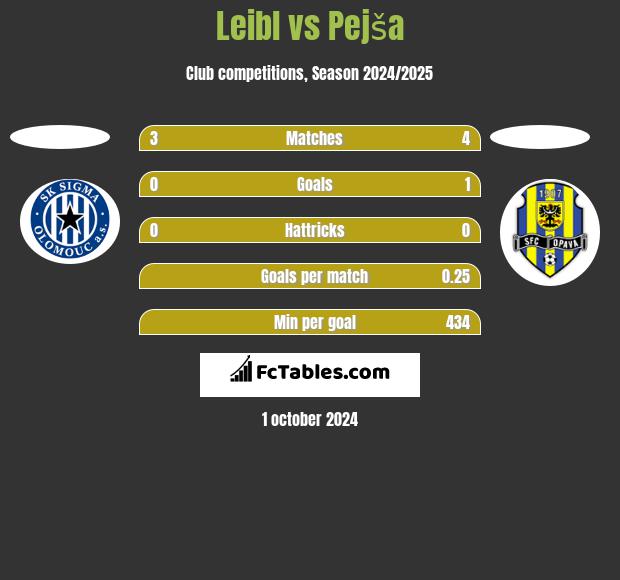 Leibl vs Pejša h2h player stats