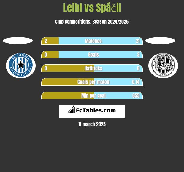 Leibl vs Spáčil h2h player stats