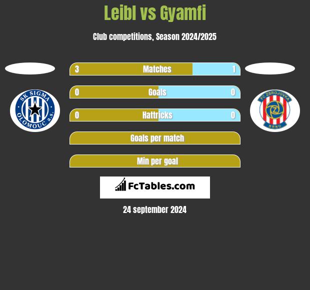 Leibl vs Gyamfi h2h player stats