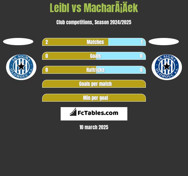 Leibl vs MacharÃ¡Äek h2h player stats