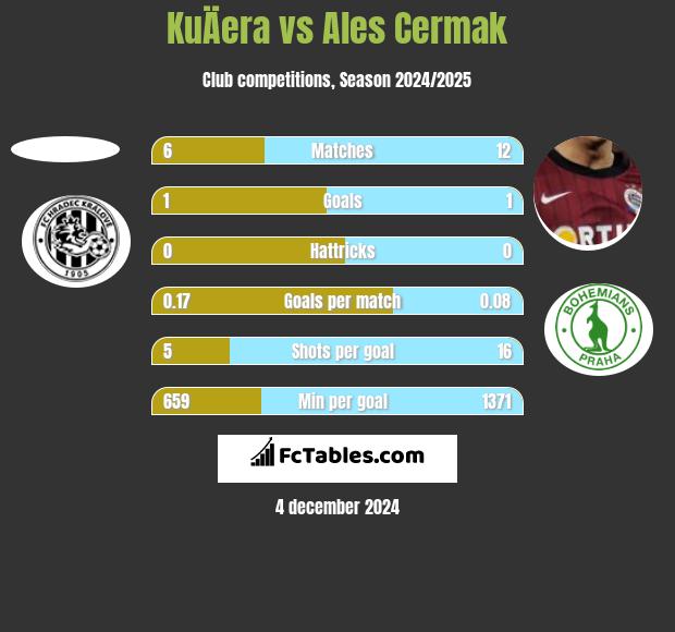 KuÄera vs Ales Cermak h2h player stats