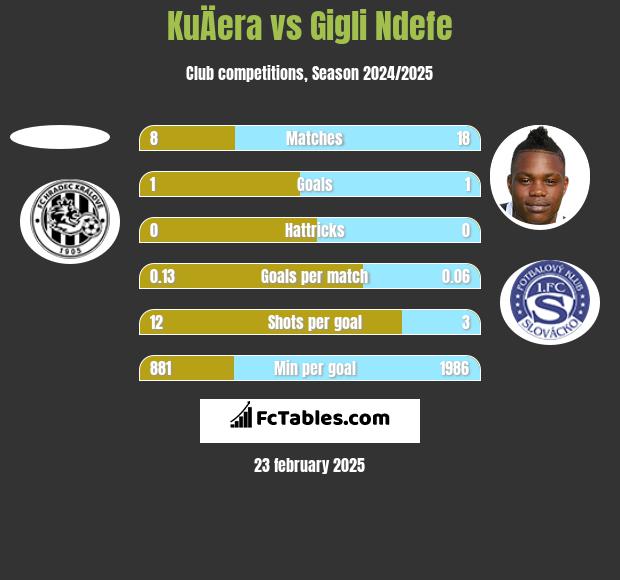 KuÄera vs Gigli Ndefe h2h player stats