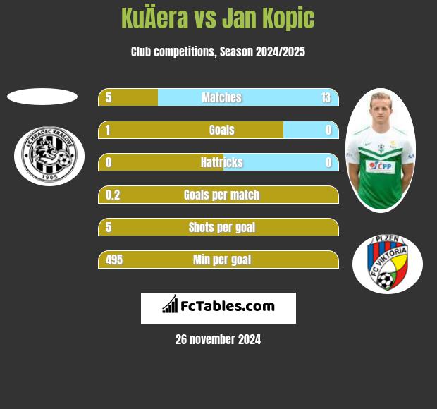 KuÄera vs Jan Kopic h2h player stats