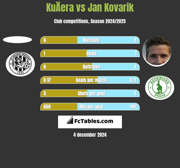 KuÄera vs Jan Kovarik h2h player stats