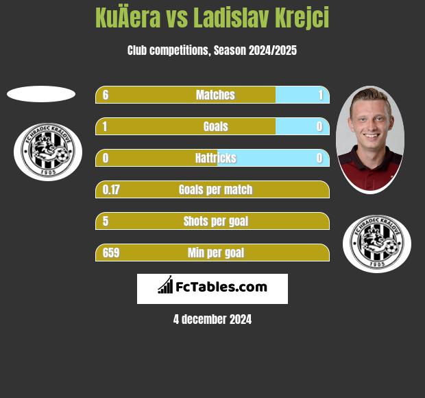 KuÄera vs Ladislav Krejci h2h player stats