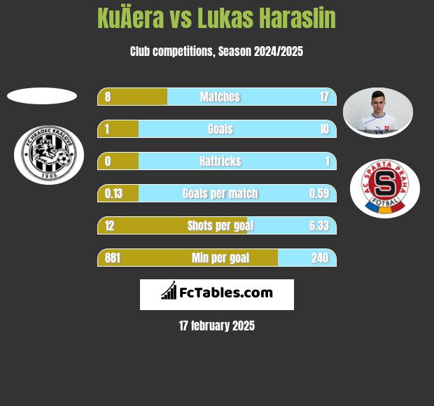 KuÄera vs Lukas Haraslin h2h player stats