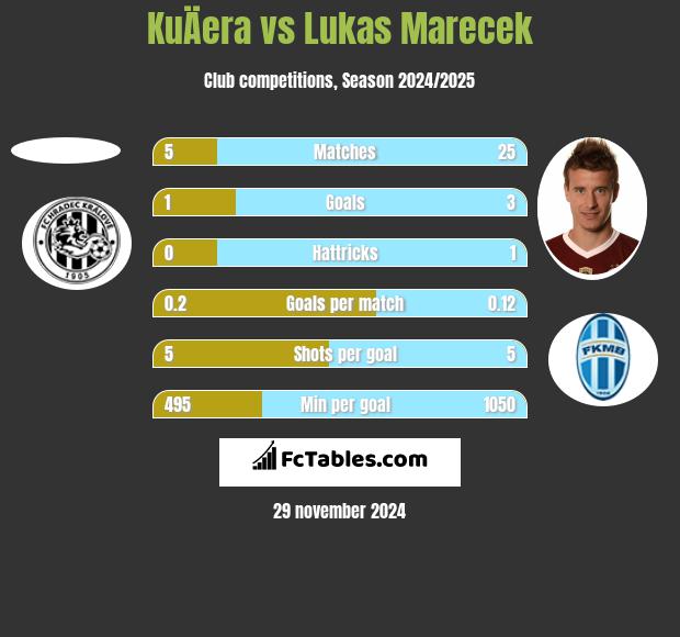 KuÄera vs Lukas Marecek h2h player stats