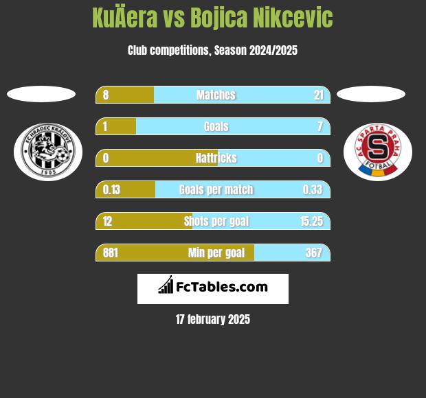 KuÄera vs Bojica Nikcevic h2h player stats