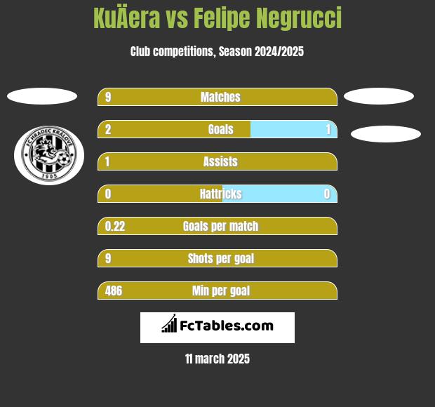 KuÄera vs Felipe Negrucci h2h player stats