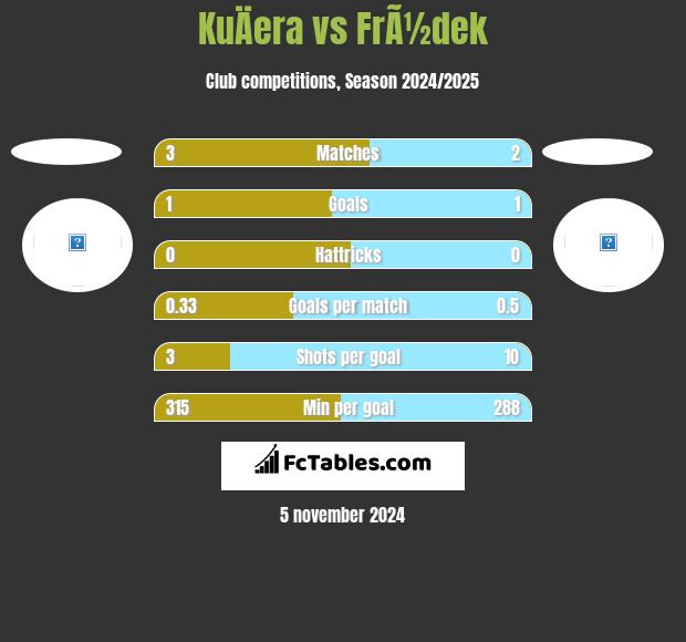 KuÄera vs FrÃ½dek h2h player stats