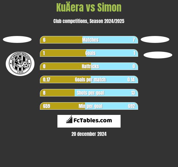 KuÄera vs Simon h2h player stats