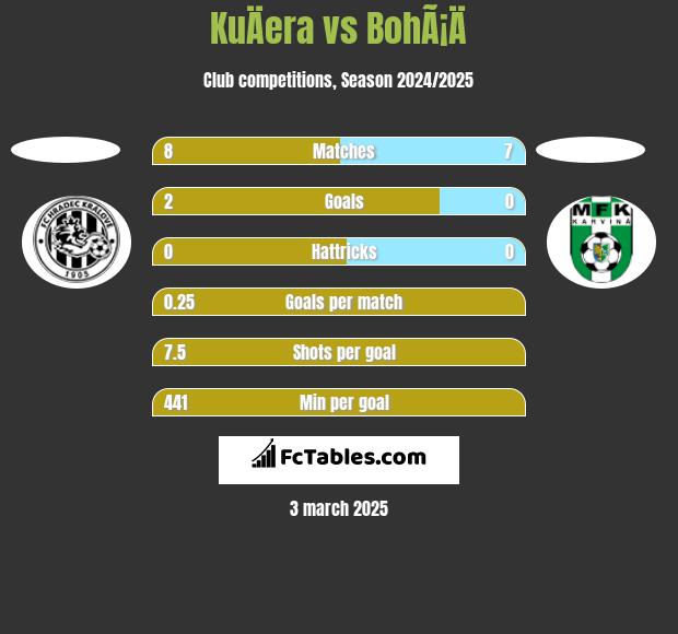 KuÄera vs BohÃ¡Ä h2h player stats