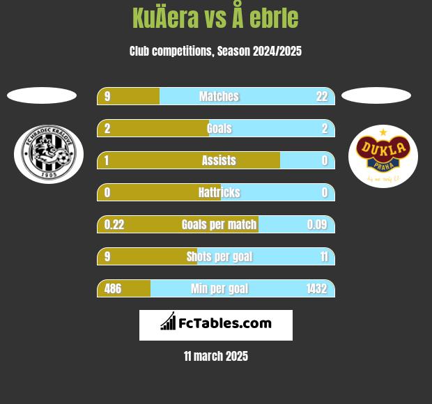 KuÄera vs Å ebrle h2h player stats