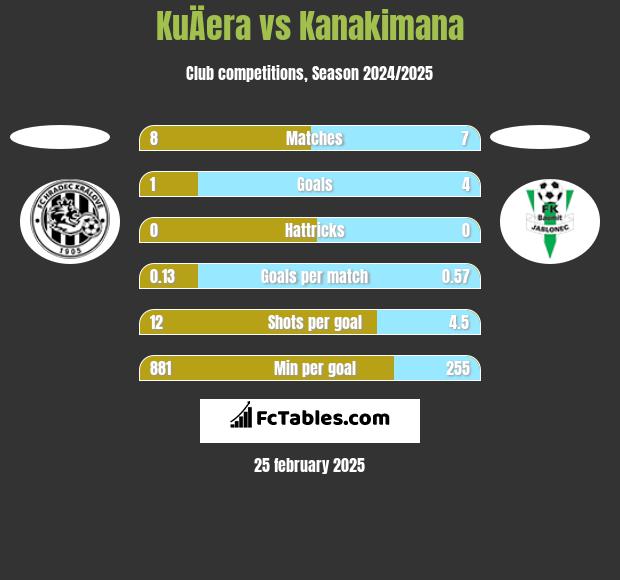 KuÄera vs Kanakimana h2h player stats