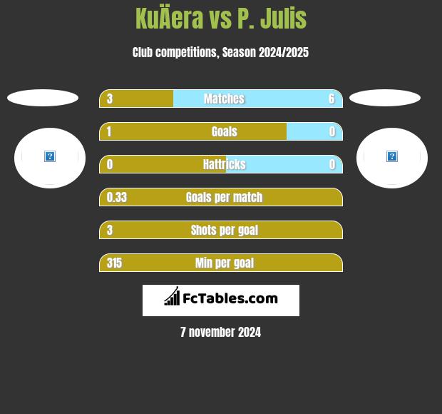 KuÄera vs P. Julis h2h player stats