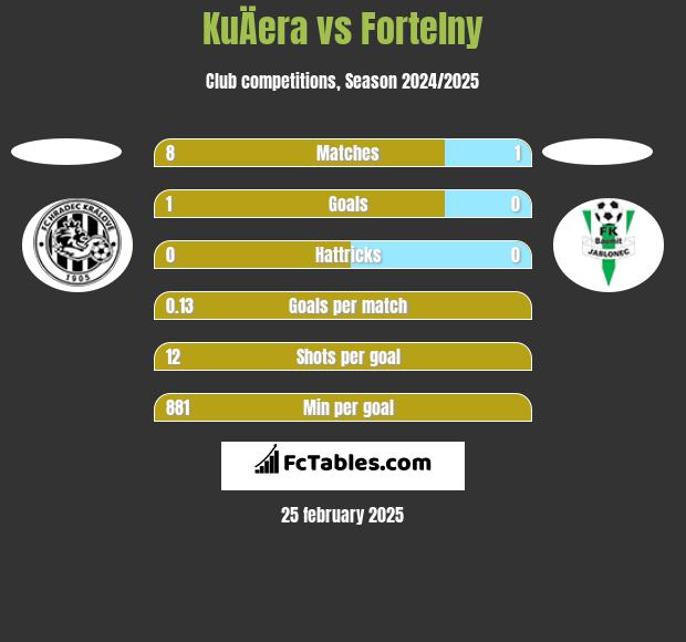 KuÄera vs Fortelny h2h player stats